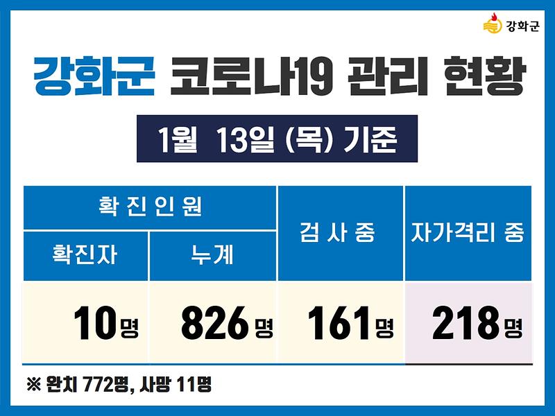 1/13(목) 기준 강화군 코로나19 관리현황을 알려드립니다. 사진